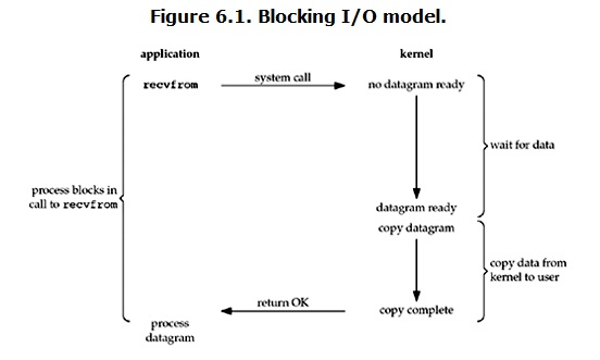 blocking Io