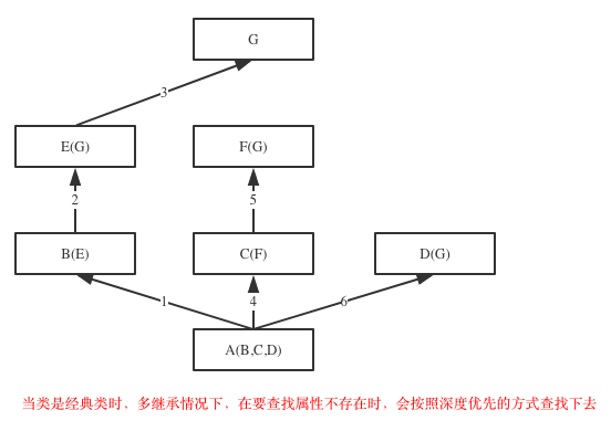 当类是经典类时的查找方式