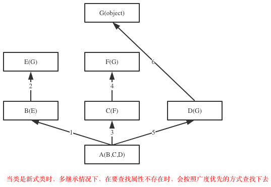 当类是新式类时