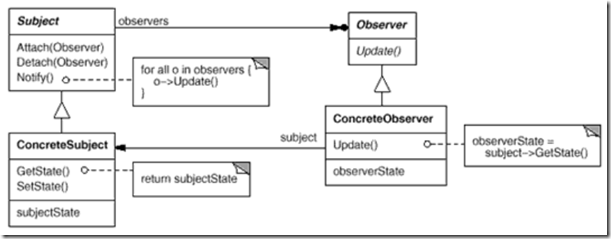 C#设计模式之十六观察者模式（Observer Pattern）【行为型】