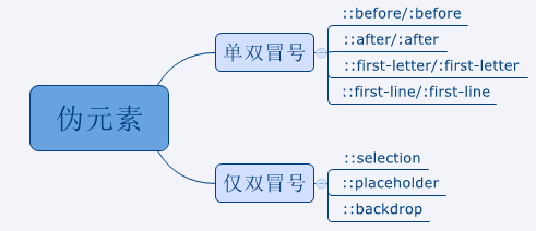 css的选择器