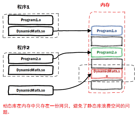 GCC编译过程与动态链接库和静态链接库  