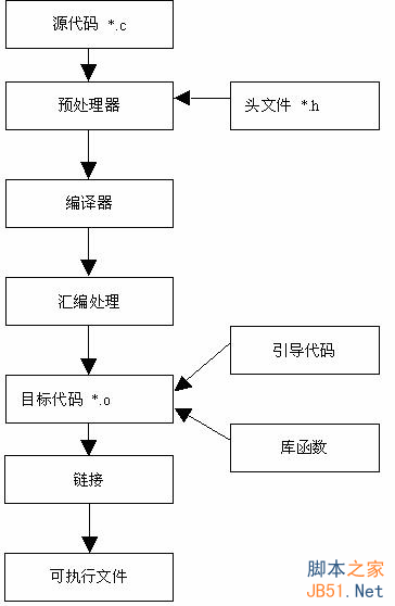 GCC编译过程与动态链接库和静态链接库  