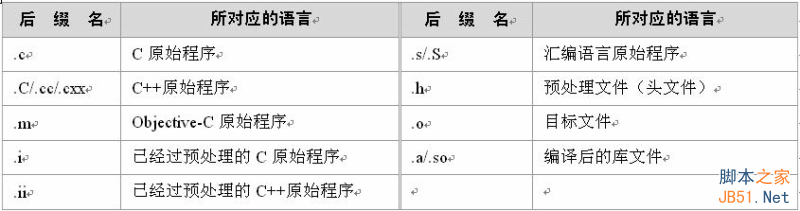 GCC编译过程与动态链接库和静态链接库  