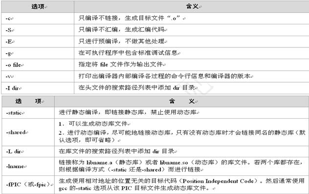 GCC编译过程与动态链接库和静态链接库  