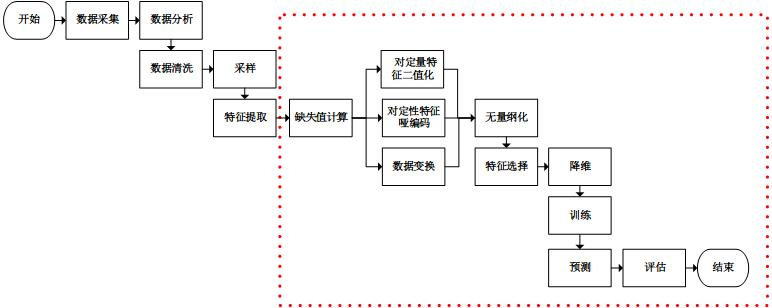 OneHotEncoder独热编码和 LabelEncoder标签编码