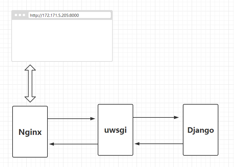 Django 部署到Nginx第1张