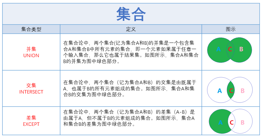 Sqlserver系列 集合运算 Alan Beijing 博客园