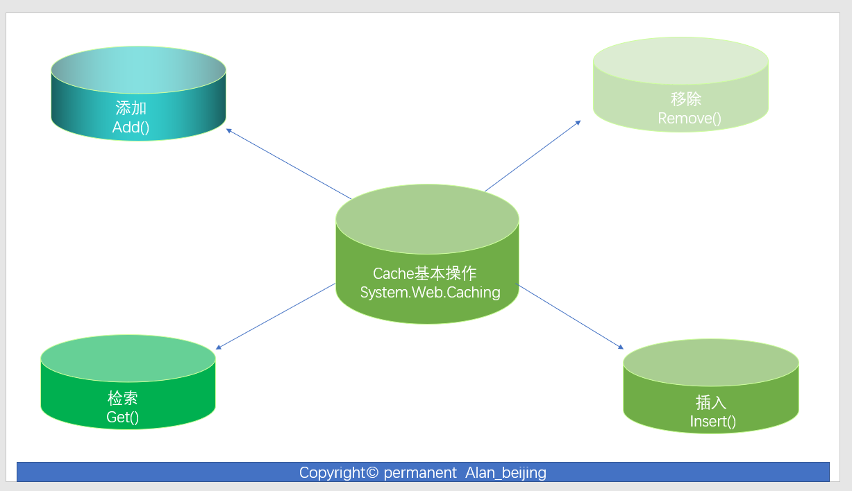 浅谈缓存技术在ASP.NET中的运用