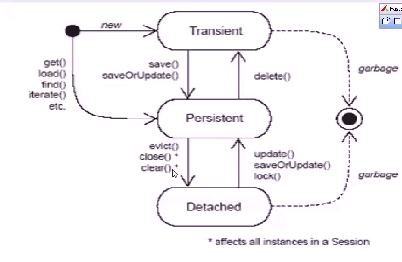 Get a load. Жизненный цикл сущности Hibernate. Жизненный цикл entity JPA. Жизненный цикл entity в Hibernate. Состояние объекта Hibernate.