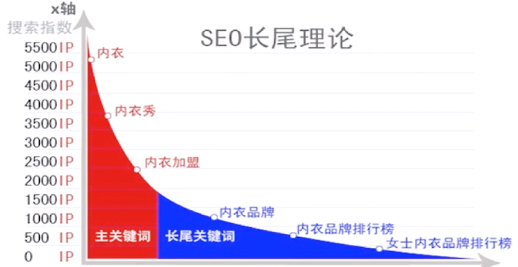 SEO--网站流量提升