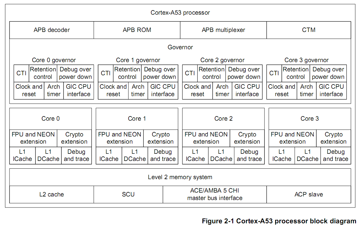 Arm cortex a53 архитектура процессора