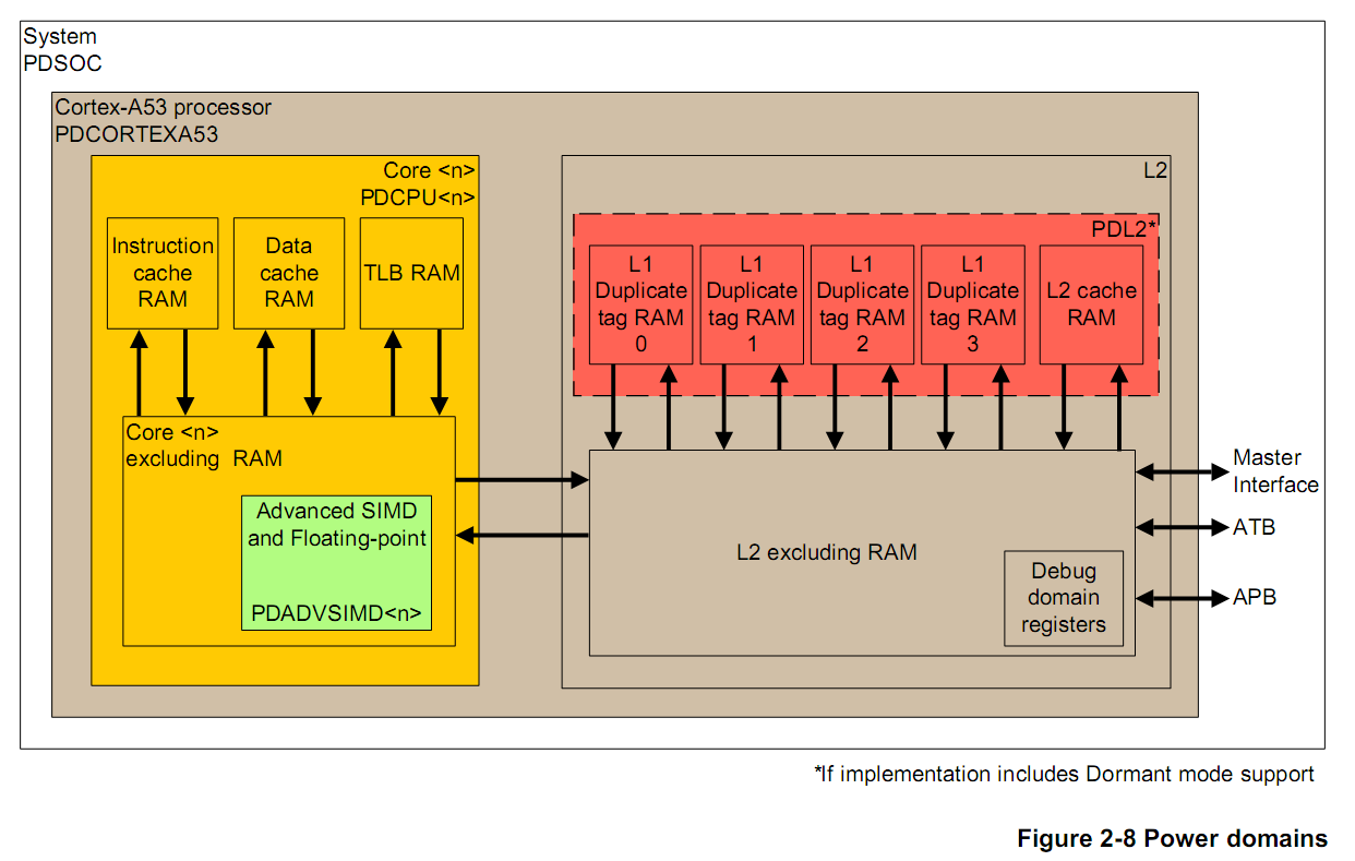 Arm cortex a53