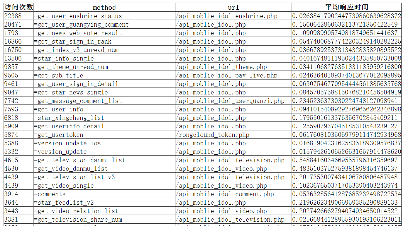 通过python统计nginx日志定位php网站响应慢的问题