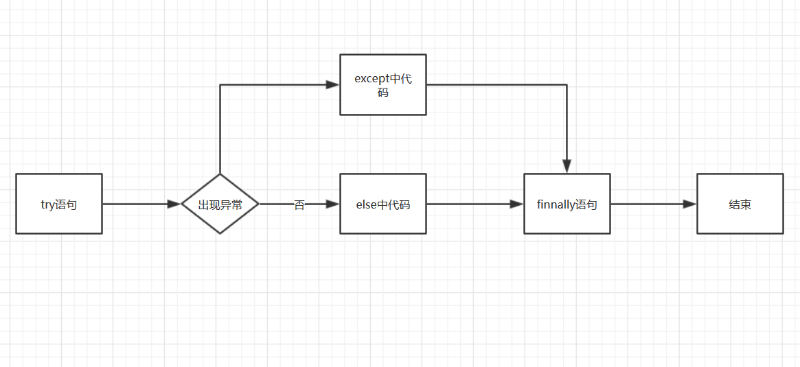 Python process. Блок схема цикла try except. Конструкция try - except блок-схема. Try except питон блок схема. Try except func в блок схеме.