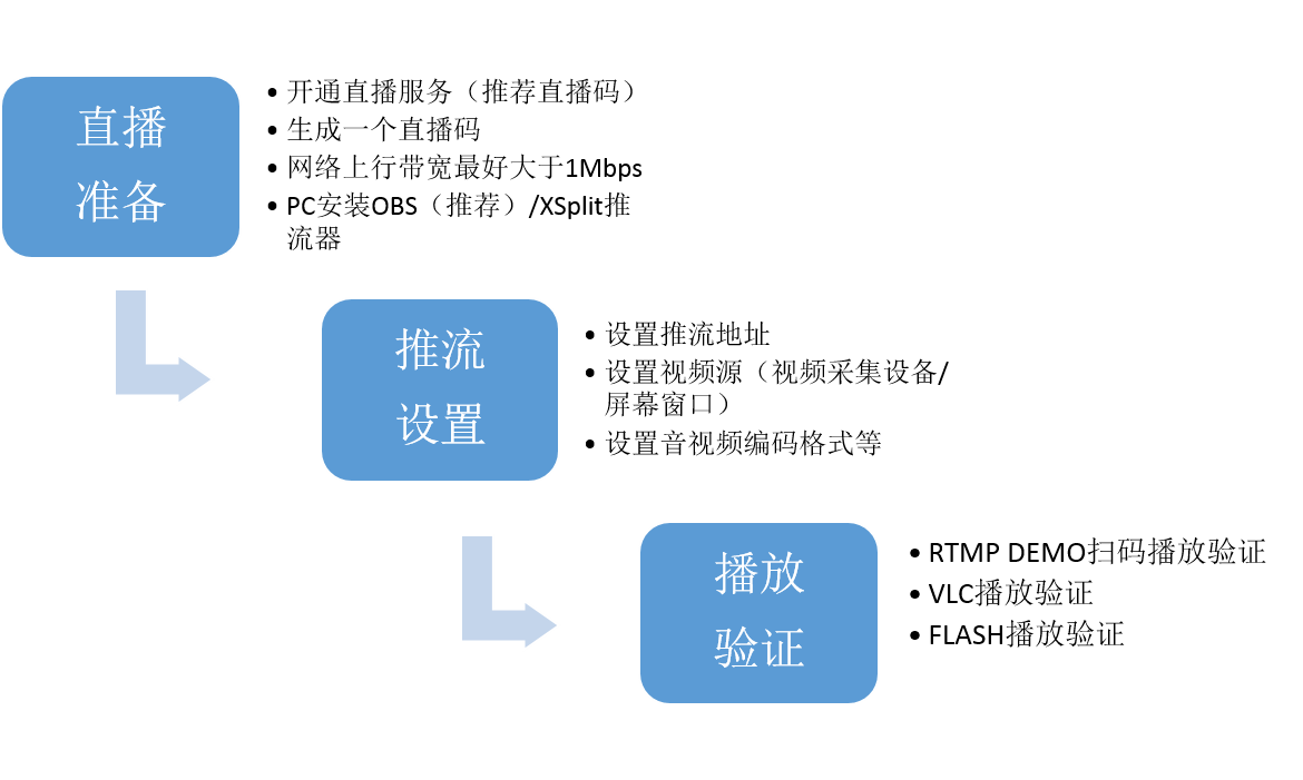 Nginx学习之配置RTMP模块搭建推流服务_Nginx_03