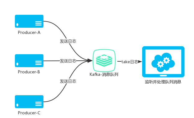 JavaWeb项目架构之Kafka分布式日志队列 