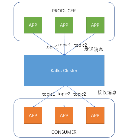 JavaWeb项目架构之Kafka分布式日志队列 