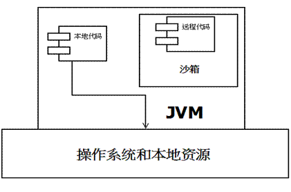JDK1.0安全模型