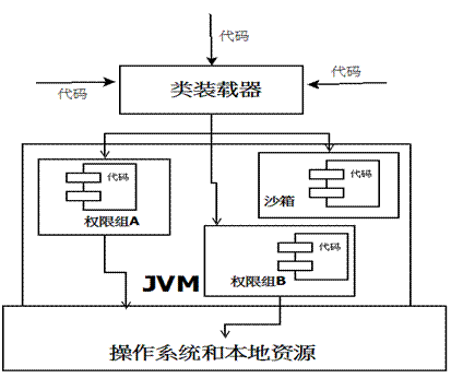 JDK1.2安全模型