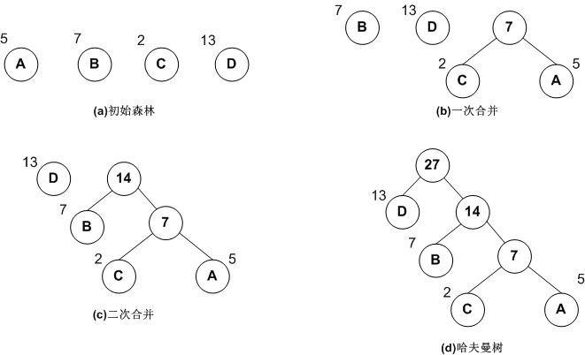 哈弗曼樹的構造過程示意圖