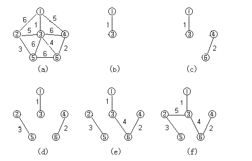 克鲁斯卡尔算法构造最小生成树的一个例子