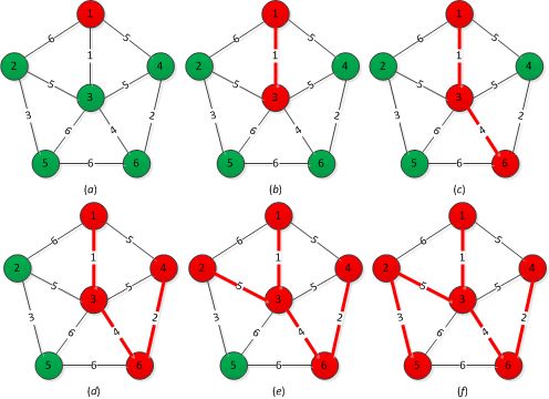 prim算法构造最小生成树的过程示意图
