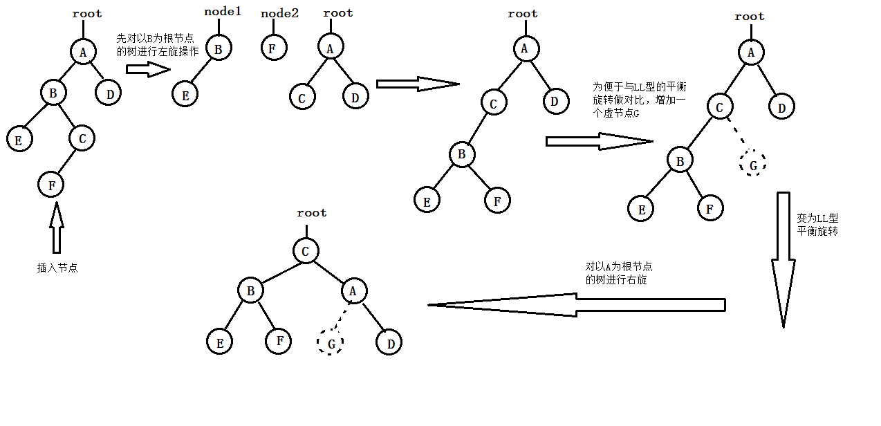 LR型平衡旋转,变为B的右子树