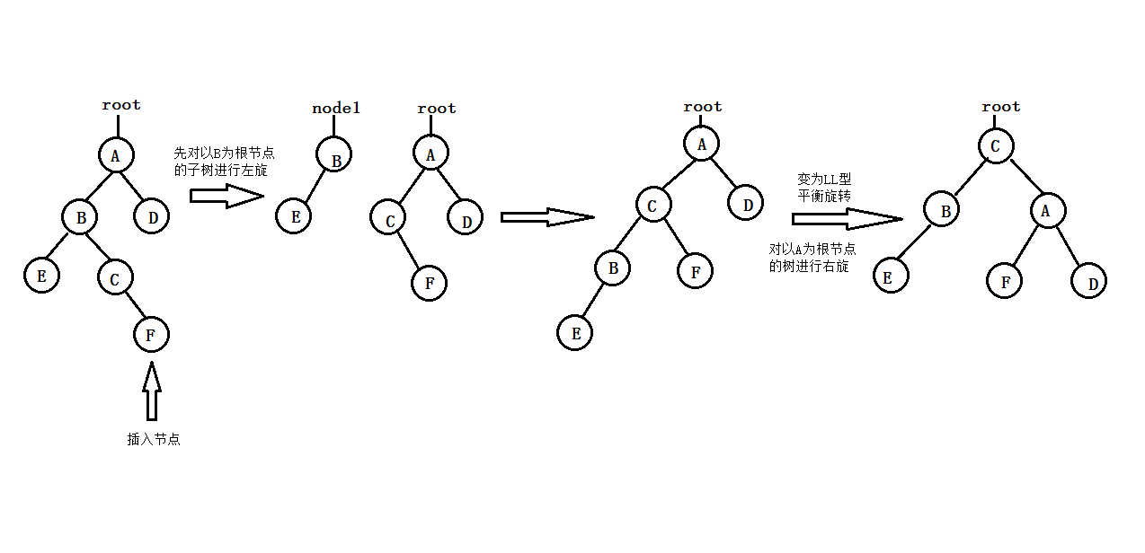 LR型平衡旋转,变为A的左子树