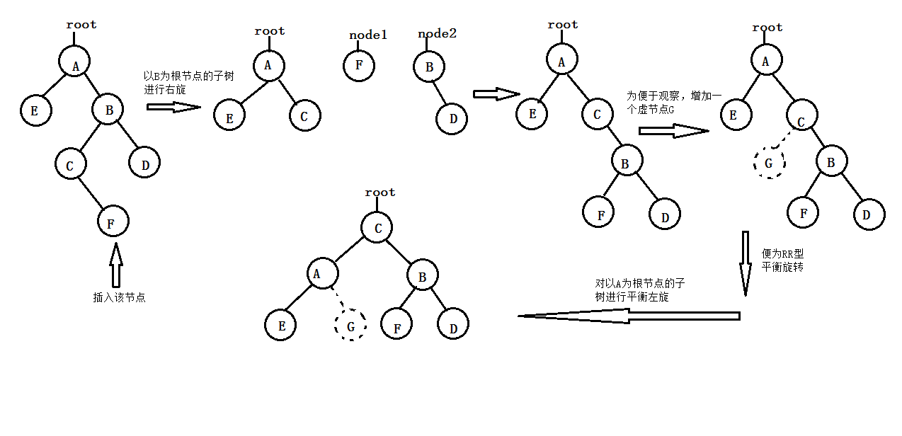 RL型平衡旋转，变为B的左子树