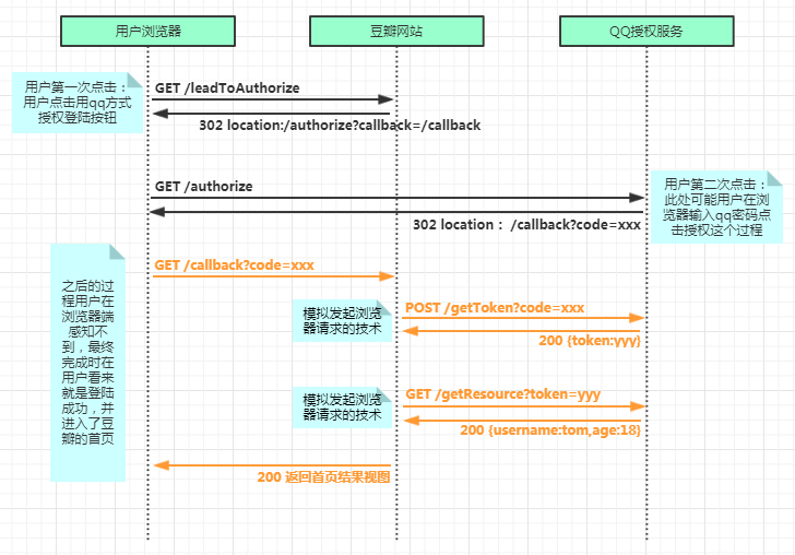 一张图搞定OAuth2.0