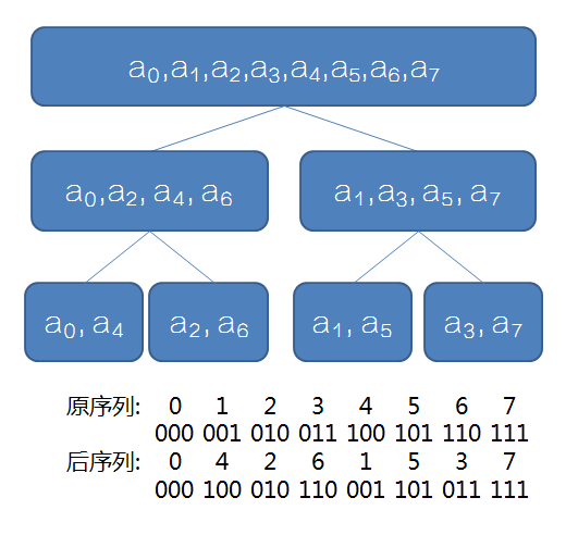 蝴蝶变换