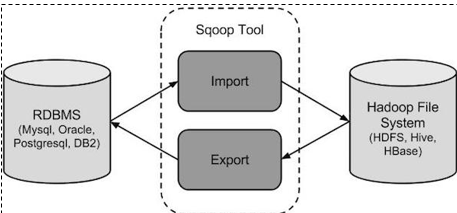 sqoop迁移第1张