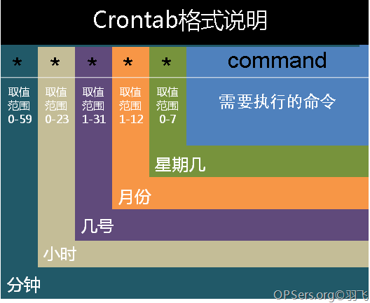 用Shell写一个crontab定时任务