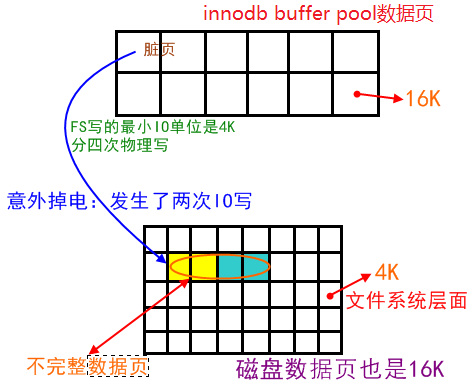 InnoDB关键特性之double write第1张