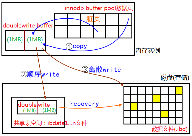 InnoDB关键特性之double write第2张