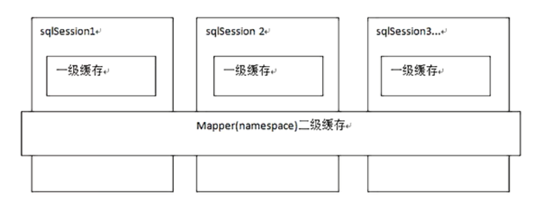 mybatis 详解（九）------ 一级缓存、二级缓存第1张