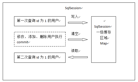 mybatis 详解（九）------ 一级缓存、二级缓存第4张