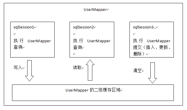 mybatis 详解（九）------ 一级缓存、二级缓存第5张