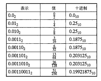 深入理解计算机系统 2 7 二进制小数和ieee浮点标准 Ysocean 博客园