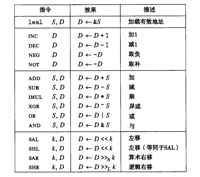 深入理解计算机系统 3 4 算术和逻辑操作 Ysocean 博客园