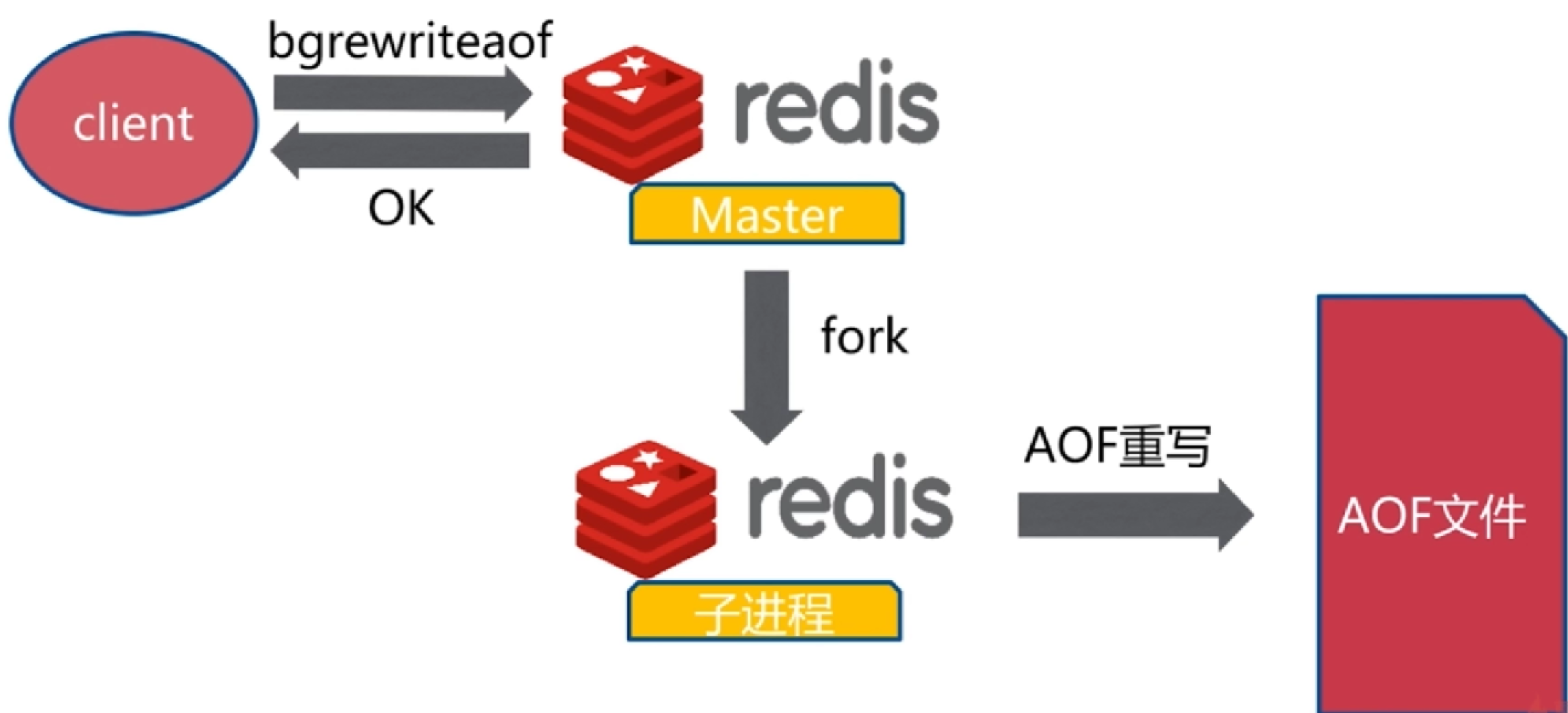 Redis connect. Aof_proposed. Aoffs.