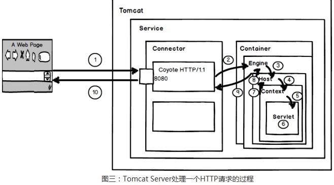 Tomcat处理HTTP请求原理