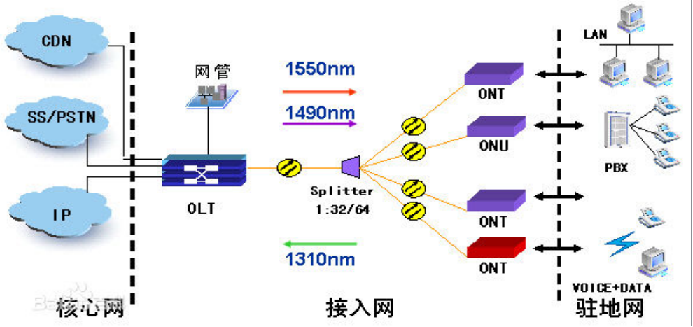 Pon gpon. OLT ont GPON схема. GPON EPON различия. OLT В сети Pon. Оптический сплиттер EPON onu.