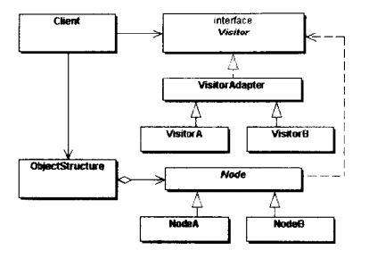 Java设计模式（23）——行为模式之访问者模式（Visitor）第3张
