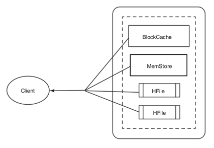 HBase核心知识点总结_HBase_02