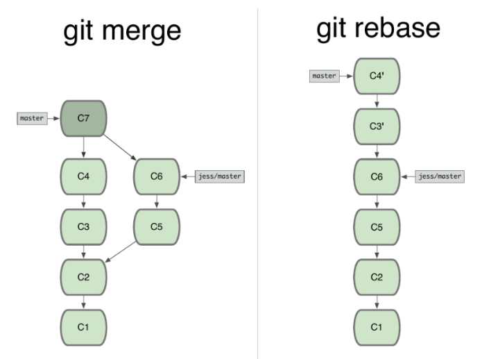 Make up fbl japssii текст. Git rebase. Merge vs rebase разница. Git rebase vs merge разница. Rebase merge отличия.