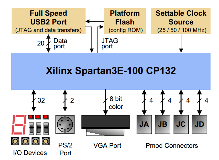 Available ports. Spartan 6 HDMI схема. FPGA basys2 SPI. Spartan 3e Starter Board. Описание умножителей плис Spartan 3.
