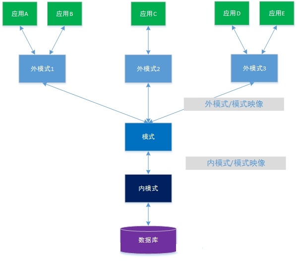 数据库三级模式结构