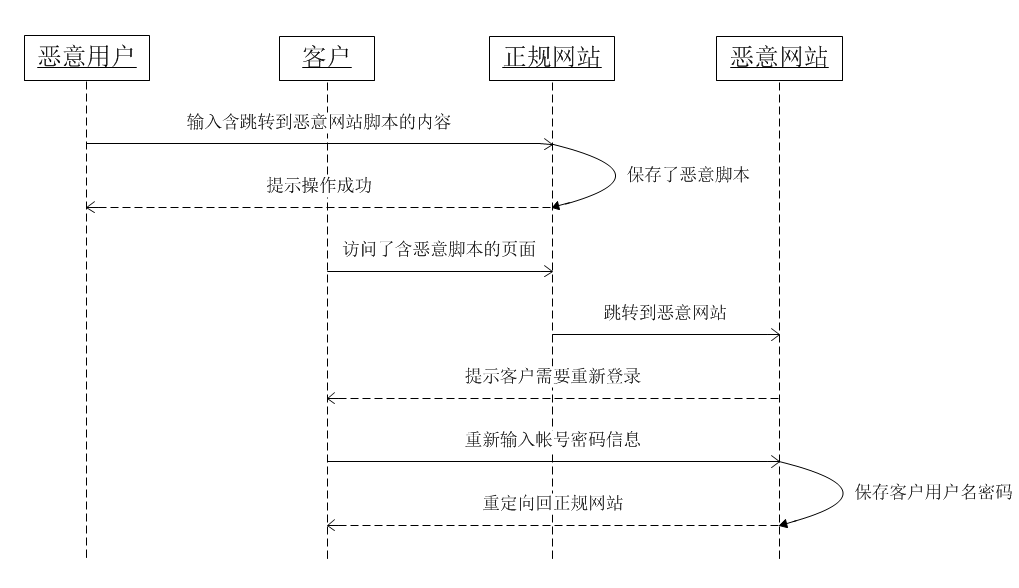 Web安全相关（三）：开放重定向（Open Redirection）